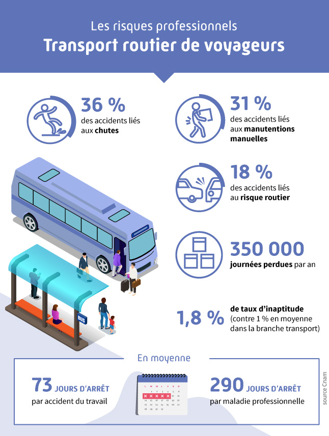 Infographie présentant les différents risques professionnels liés au secteur du transport routier de voyageurs