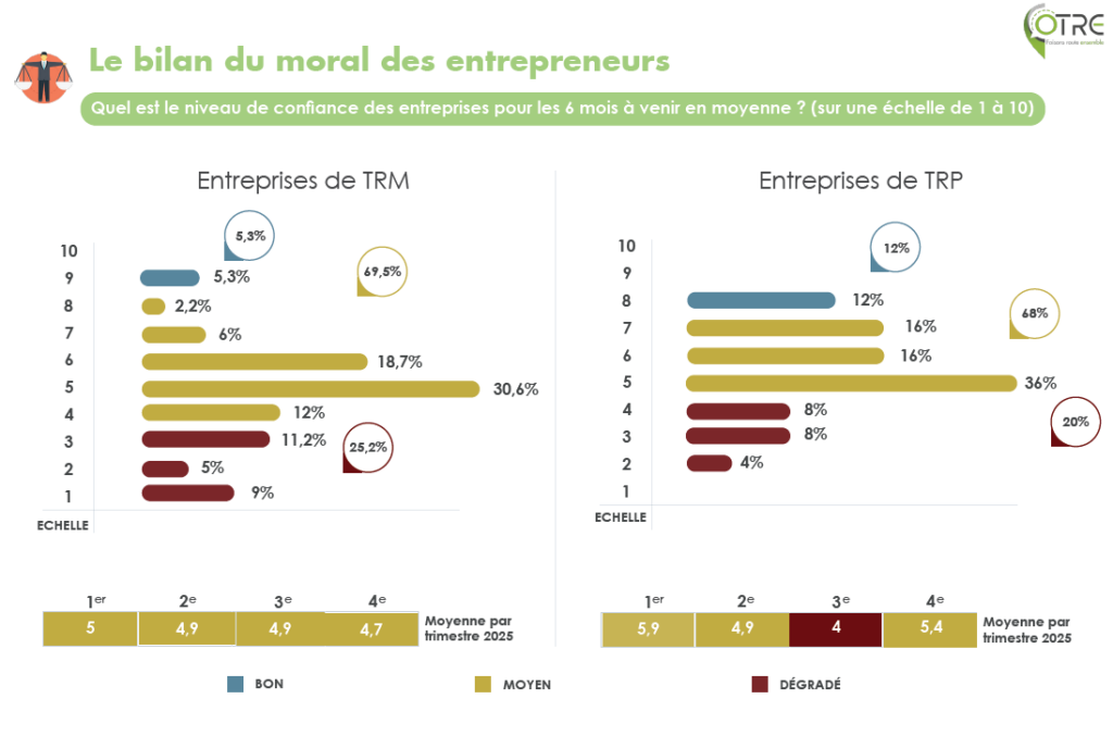 Capture d'écran Baromètre OTRE T4 2025